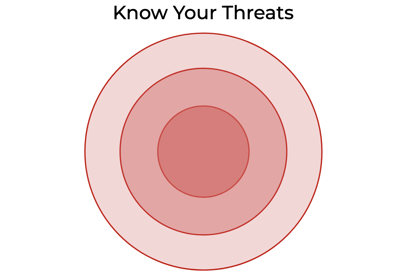 Control Validation Compass Threat Modeling
